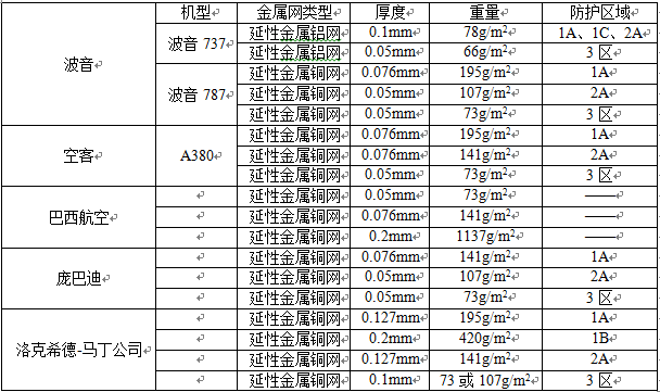 飛機制造商選用金屬網規(guī)格